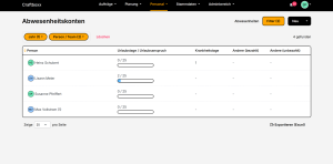 Übersicht der Abwesenheitskonten in Craftboxx mit Urlaubsanspruch, Urlaubstagen und Krankheitstagen je Mitarbeiter.